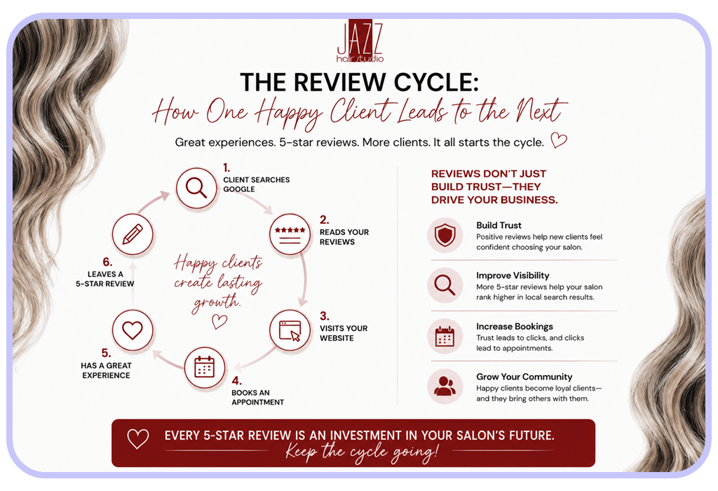 5-star google reviews - the review cycle